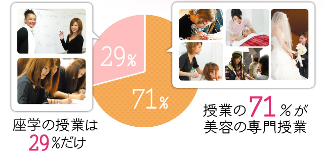 授業の授業は29%だけ 授業の71%が美容の専門授業